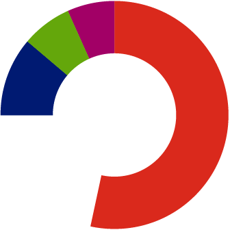 Financials Pie Chart